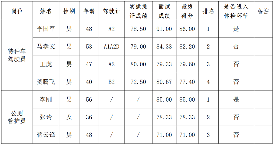 綿陽新投實業(yè)所屬公司一線崗位工作人員社會公開招聘成績公示_01.png