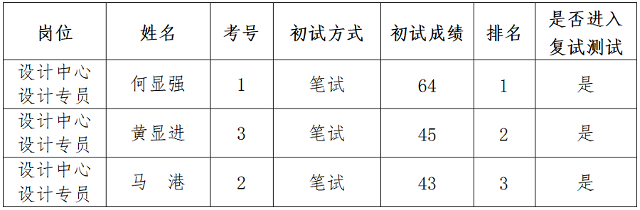 綿陽新投實業(yè)所屬控股公司社會公開招聘延長報名時間（設計專員）崗位初試成績公示_01.png